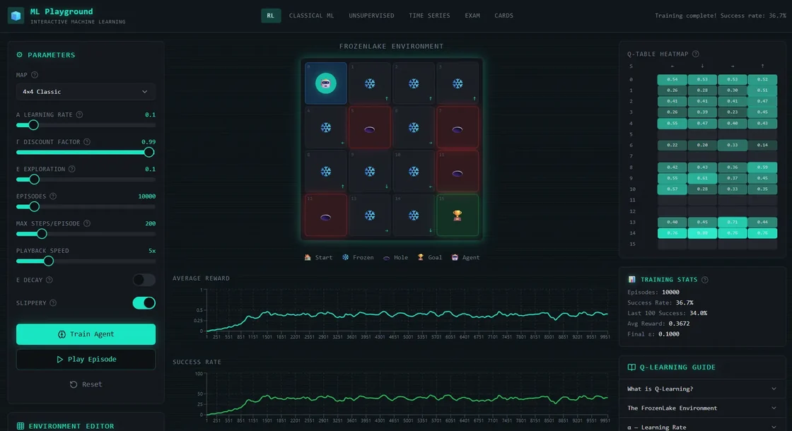 ML Playground: a dark dashboard with a FrozenLake grid, sliders for training settings, a Q-table heatmap and charts of reward and success rate